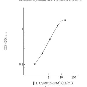Human Cystatin-E/M (CST6) AssayMax ELISA Kit