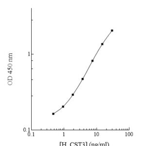 Human Cystatin-C (CST3) ELISA Kit