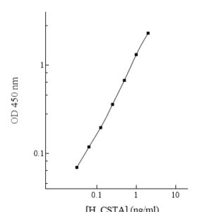 Human Cystatin-A (CSTA) ELISA Kit