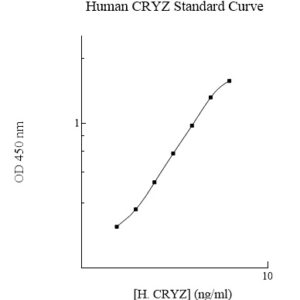 Human CRYZ ELISA Kit