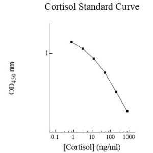 Cortisol AssayMax ELISA Kit