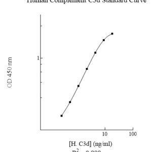 Human Complement C3d ELISA Kit