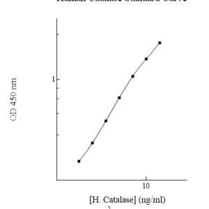 Human Catalase ELISA Kit