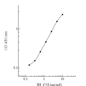 Human Complement C5 AssayMax ELISA Kit (Positive and Low Controls Included)