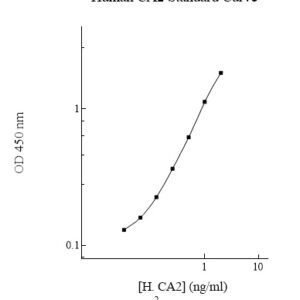 Human Carbonic Anhydrase 2 (CA2) ELISA Kit