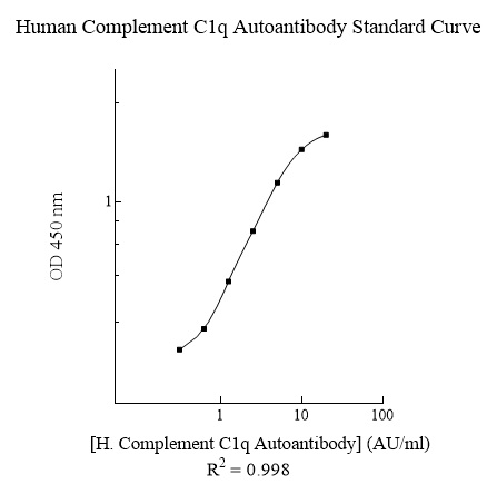 Human Complement C1q Autoantibody ELISA Kit