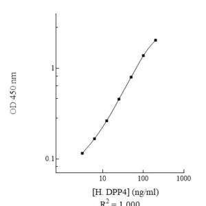 Human Dipeptidyl Peptidase IV (DPP4) ELISA Kit