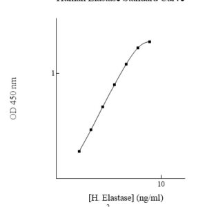 Human Elastase (Neutrophil ELA2) AssayMax ELISA Kit