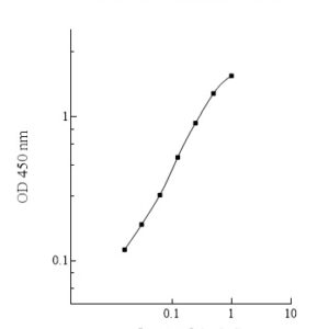 Human Epidermal Growth Factor (EGF) ELISA Kit