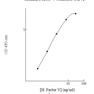 Human Factor V  (Factor 5) AssayMax ELISA Kit