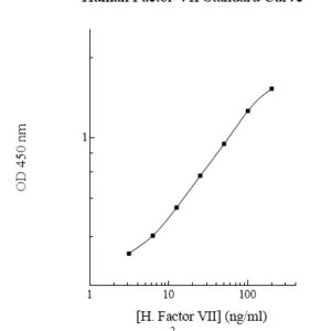 Human Factor VII  (Factor 7) AssayMax ELISA Kit (WHO Standard Calibrated Positive Control Included)