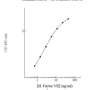 Human Factor VII  (Factor 7) AssayMax ELISA Kit (High Sensitivity; WHO Standard Calibrated Positive Control Included)