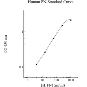 Human Fibronectin (FN) AssayMax ELISA Kit