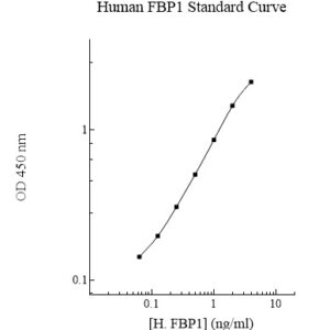 Human FBP1 ELISA Kit