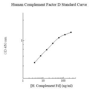Human Complement Factor D AssayMax ELISA Kit