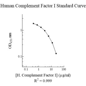 Human Complement Factor I ELISA Kit (with Control)