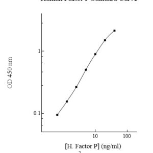 Human Complement Factor P ELISA Kit