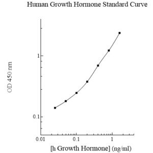 Human Growth Hormone (GH) ELISA Kit