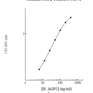Human alpha-1-Acid Glycoprotein 2 (ORM2, AGP2) AssayMax ELISA Kit