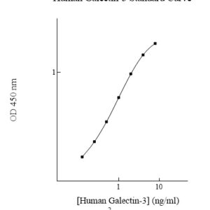 Human Galectin-3  (Gal-3) ELISA Kit