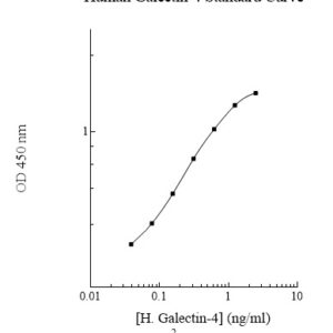 Human Galectin-4  (Gal-4) ELISA Kit