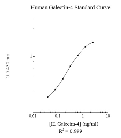 Human Galectin-4  (Gal-4) ELISA Kit