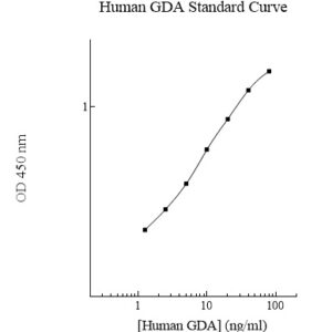 Human Guanase (GDA) ELISA Kit