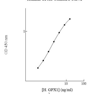 Human Glutathione Peroxidase 1 (GPX1) ELISA Kit