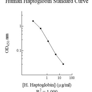 Human Haptoglobin AssayMax ELISA Kit