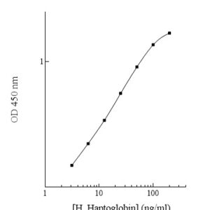 Human Haptoglobin AssayMax ELISA Kit