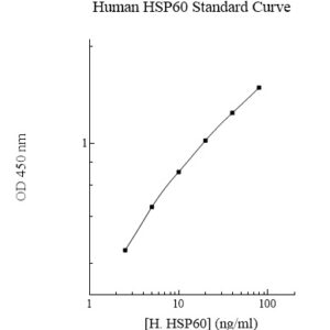 Human Heat Shock Protein 60 (HSP60) ELISA Kit