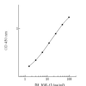 Human Insulin-like Growth Factor 1 (IGF-1) AssayMax ELISA Kit