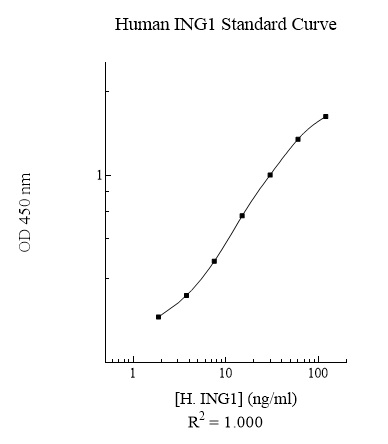 Human Inhibitor of Growth Protein 1 (ING1) ELISA Kit