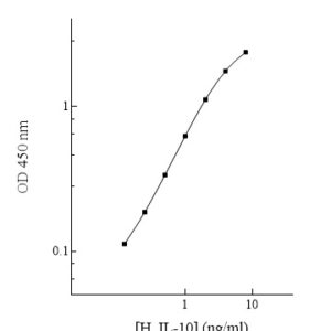 Human Interleukin-10 (IL-10) ELISA Kit