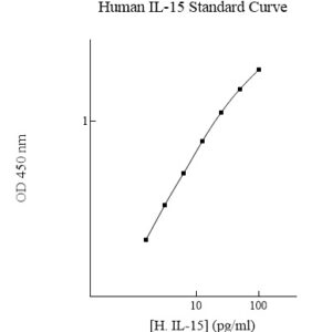 Human Interleukin-15 (IL-15) ELISA Kit