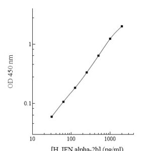 Human Interferon alpha-2b ELISA Kit
