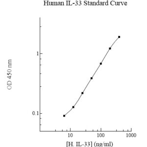 Human Interleukin-33 (IL-33) ELISA Kit