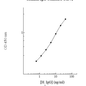 Human Immunoglobulin G  (IgG) ELISA Kit