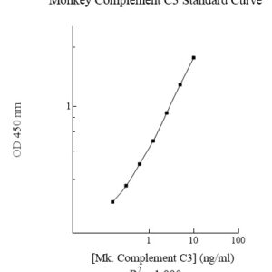 Monkey Complement C3 AssayMax ELISA Kit