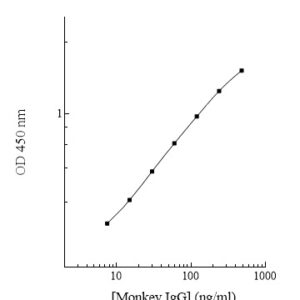 Monkey Immunoglobulin G  (IgG) ELISA Kit