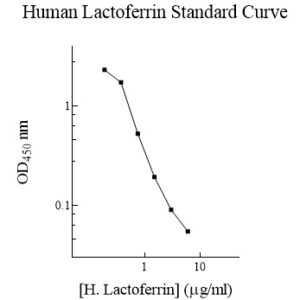 Human Lactoferrin AssayMax ELISA Kit