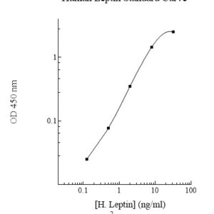 Human Leptin ELISA Kit (with Control)