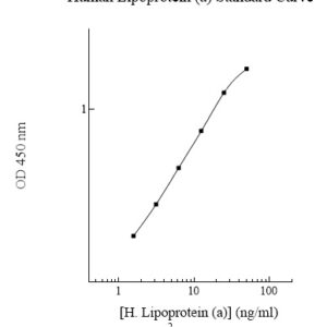Human Lipoprotein (a)  [Lp(a)] ELISA Kit (Positive Control Included)
