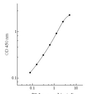 Human Lysozyme AssayMax ELISA Kit (Positive Control Included)