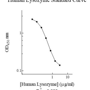 Human Lysozyme AssayMax ELISA Kit