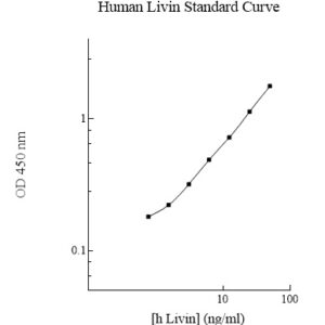 Human Livin (BIRC7) ELISA Kit