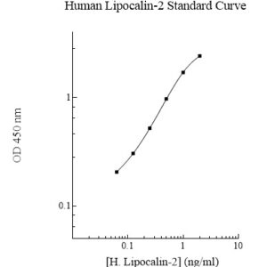 Human Lipocalin-2 (NGAL) ELISA Kit