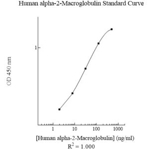 Human alpha-2-Macroglobulin (A2M) AssayMax ELISA Kit