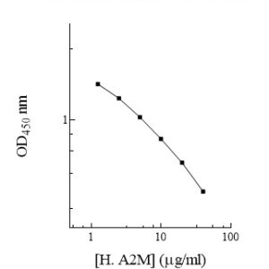 Human alpha-2-Macroglobulin (A2M) AssayMax ELISA Kit