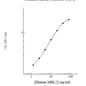 Human Mannose-binding Lectin 2 (MBL2) ELISA Kit